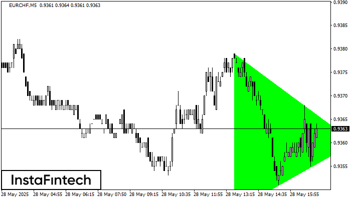 Bullish Symmetrical Triangle EURCHF M5