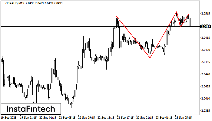 Triple Top GBPAUD M15