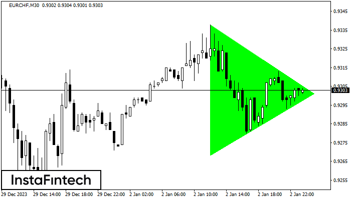 Bullish Symmetrical Triangle
