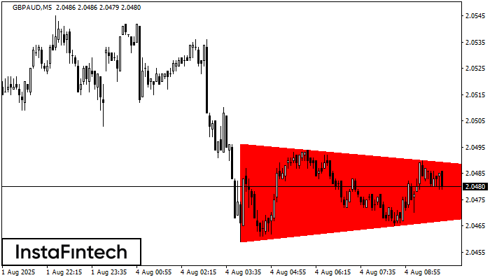 Bearish Symmetrical Triangle GBPAUD M5