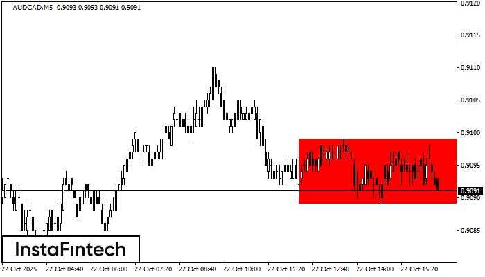 Bearish Rectangle AUDCAD M5