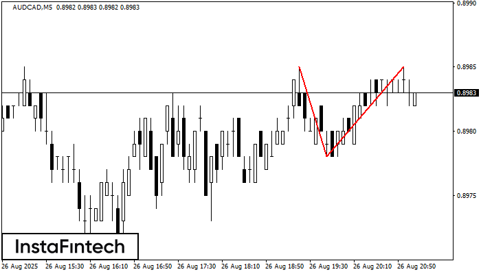 Double Top AUDCAD M5