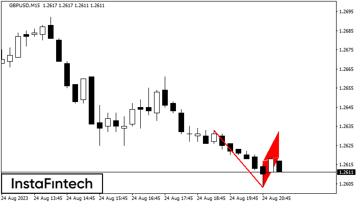 Bearish Flag GBPUSD M15
