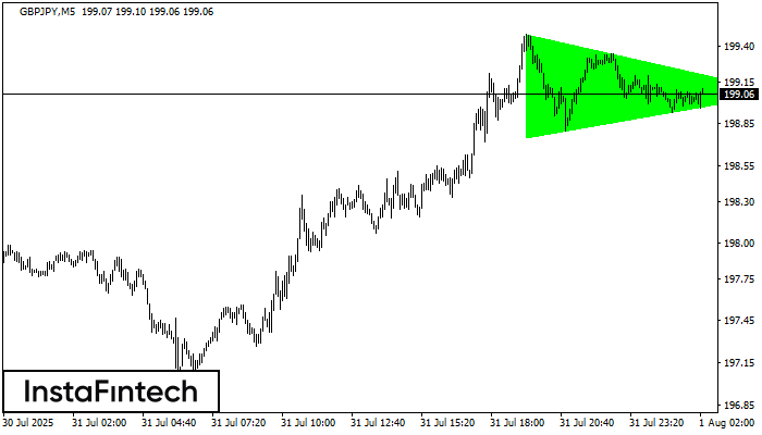 Segi Tiga Simetri Menaik GBPJPY M5