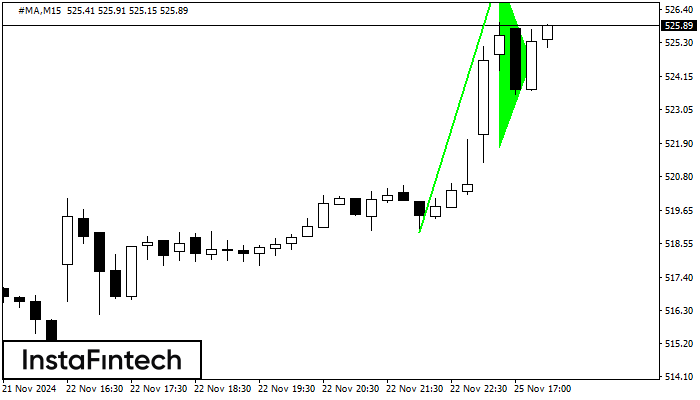 รูปแบบกราฟธงปลายแหลมขาขึ้น (Bullish pennant)