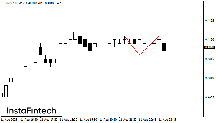 Double Top NZDCHF M15