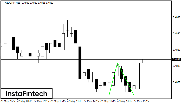 Double Bottom NZDCHF M15