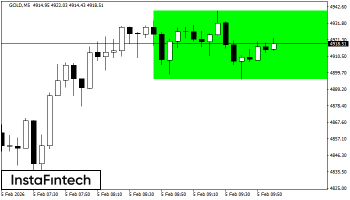 Rect&aacute;ngulo Alcista