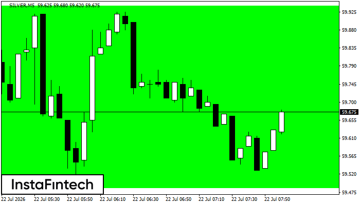 รูปแบบกราฟสี่เหลี่ยมผืนผ้าขาขึ้น (Bullish Rectangle)
