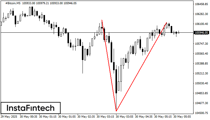 Double Top #Bitcoin M5