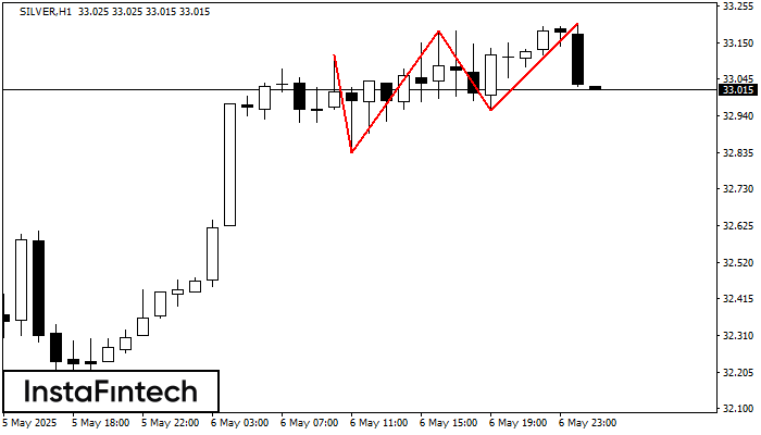 Triple Top SILVER H1