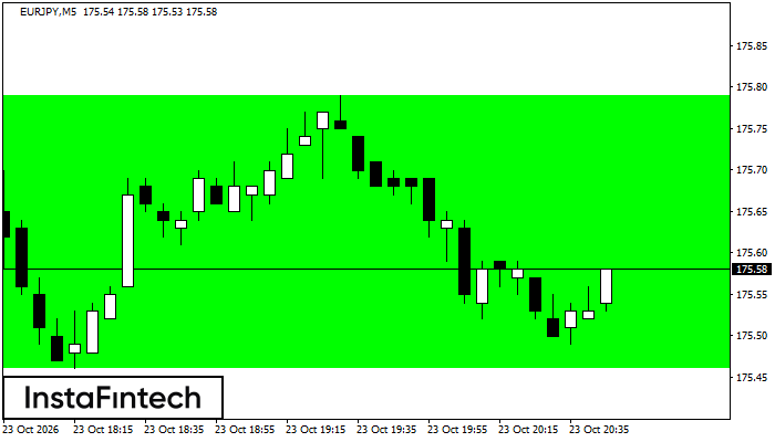 Bullish Rectangle