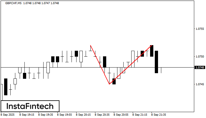 Double Top GBPCHF M5