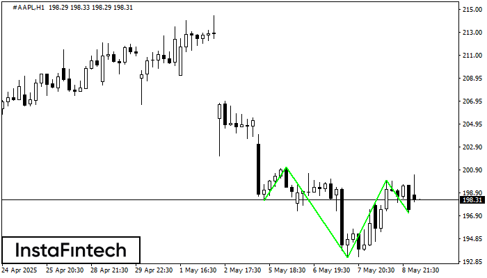 Перевернутая голова и плечи #AAPL H1
