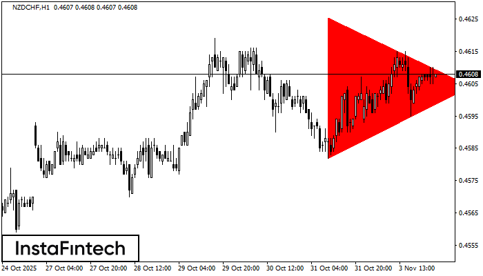 Triángulo Simétrico Bajista NZDCHF H1
