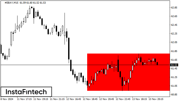 Bearish Rectangle