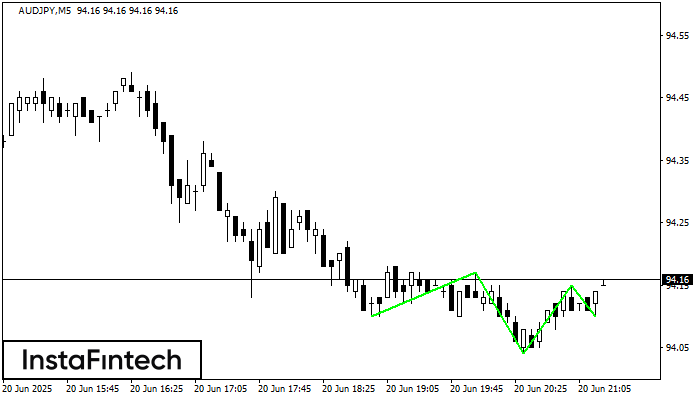 Перевернутая голова и плечи AUDJPY M5