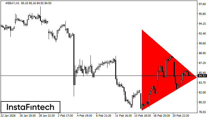 Bearish Symmetrical Triangle