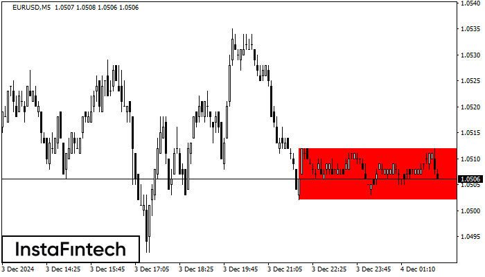 Bearish Rectangle