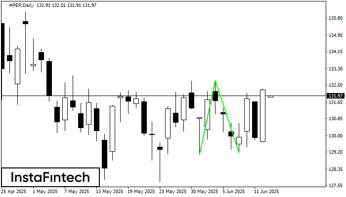 Double Bottom #PEP D1