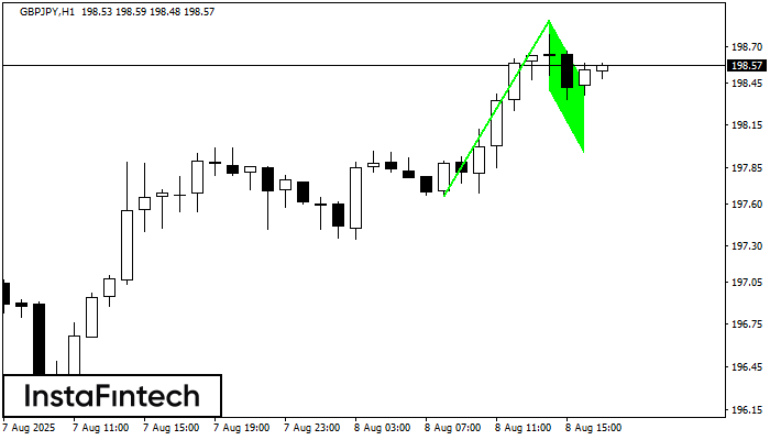 Bandera alcista GBPJPY H1