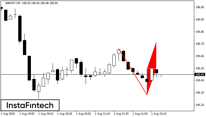 Медвежий флаг GBPJPY M5