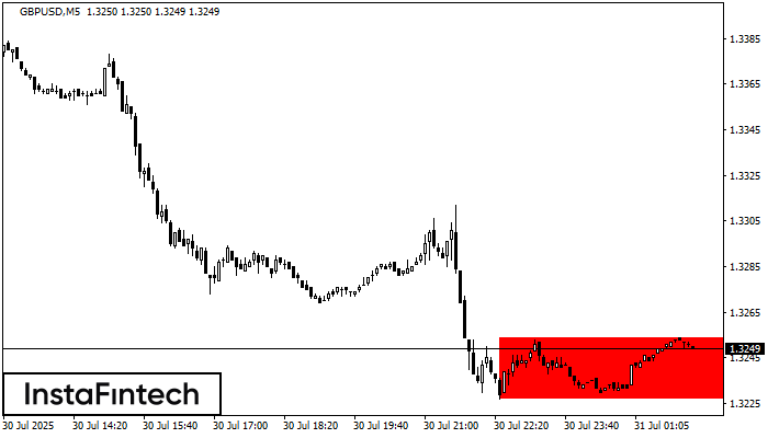 बियरिश आयत GBPUSD M5