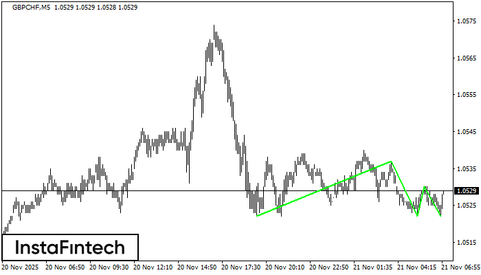 Đáy ba GBPCHF M5