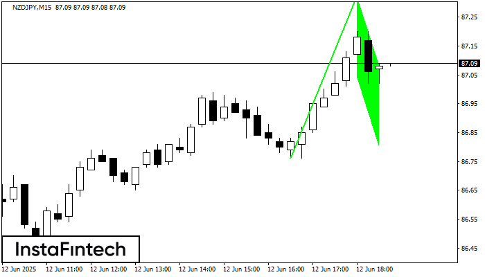 Bullish Flag NZDJPY M15