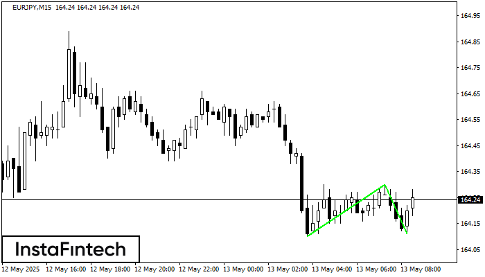 Double Bottom EURJPY M15