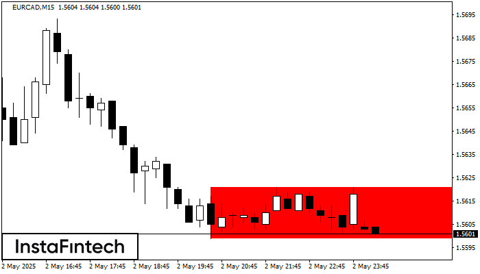 Bearish Rectangle EURCAD M15