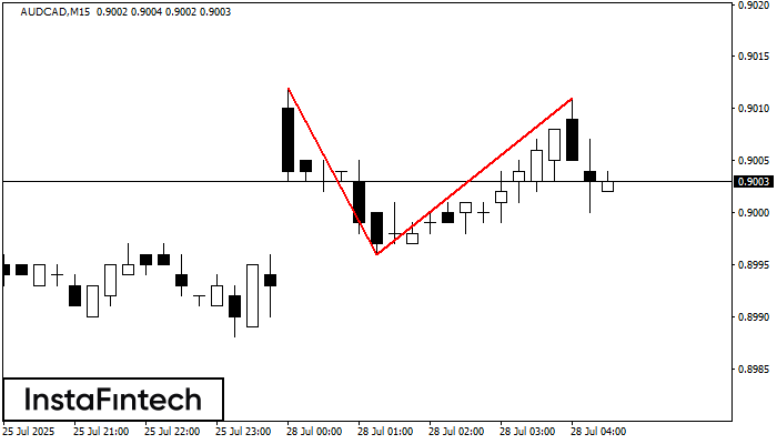 Double Top AUDCAD M15
