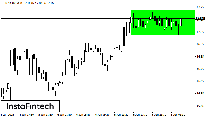 Bullish Rectangle NZDJPY M30