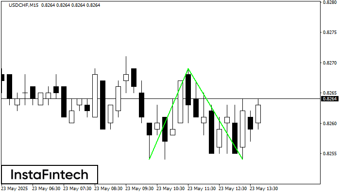 Double Bottom USDCHF M15