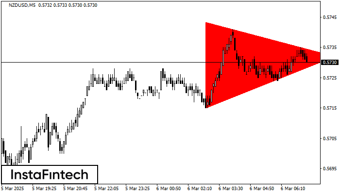 Bearish Symmetrical Triangle