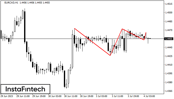 Triple Top EURCAD H1