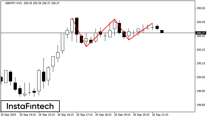 Triple Top GBPJPY M15