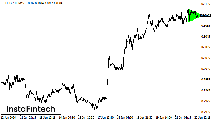 Bullish Symmetrical Triangle