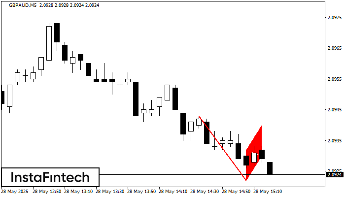 Bearish Flag GBPAUD M5