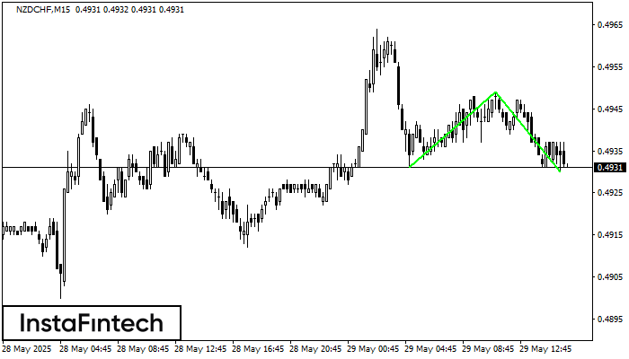 Double Bottom NZDCHF M15