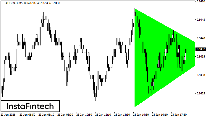Bullish Symmetrical Triangle