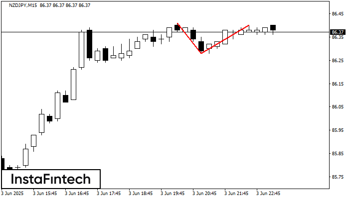 รูปแบบกราฟจุดสองยอด (Double Top) NZDJPY M15