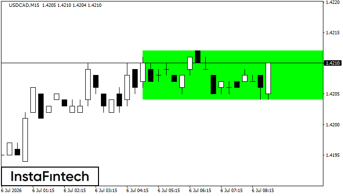 Bullish Rectangle
