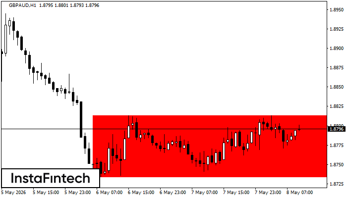 Bearish Rectangle
