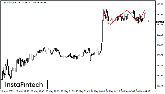 Triple Top EURJPY M5