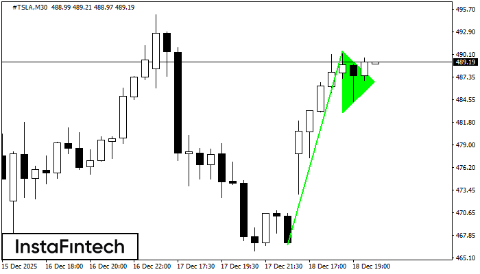 รูปแบบกราฟธงปลายแหลมขาขึ้น (Bullish pennant)