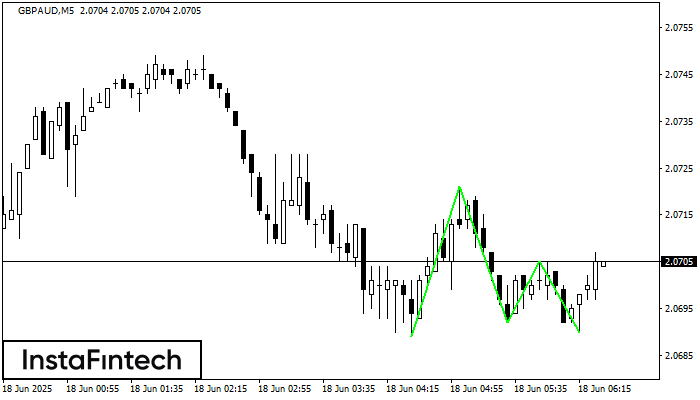 Triple Bottom GBPAUD M5