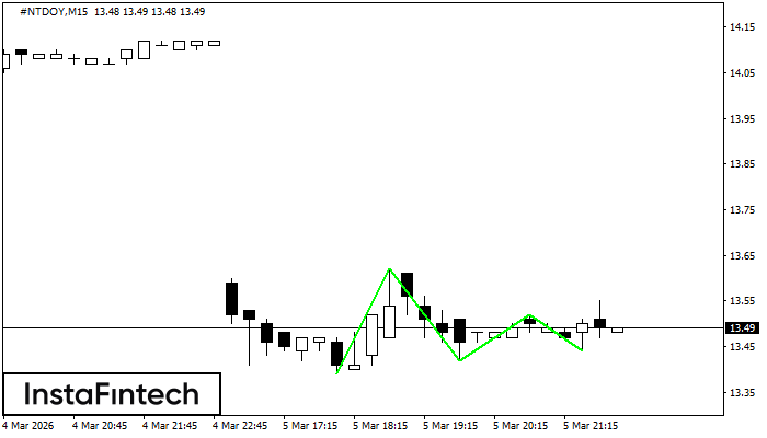 รูปแบบกราฟจุดสามยอดขาลง (Triple Bottom)
