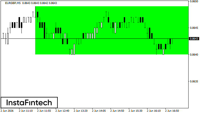 รูปแบบกราฟสี่เหลี่ยมผืนผ้าขาขึ้น (Bullish Rectangle)