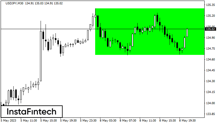 Bullish Rectangle USDJPY M30